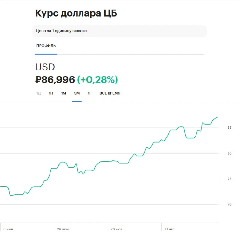 ⚠️ Нефть по 95, экспорт рекордный, рубль на минимуме года. Потому что всё как-то непоня...