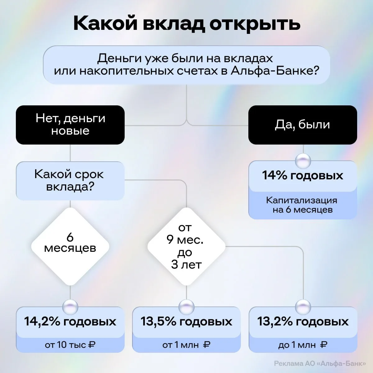 📈 Альфа-Банк увеличил ставки по вкладам для клиентов премиального сервиса Alfa Only.