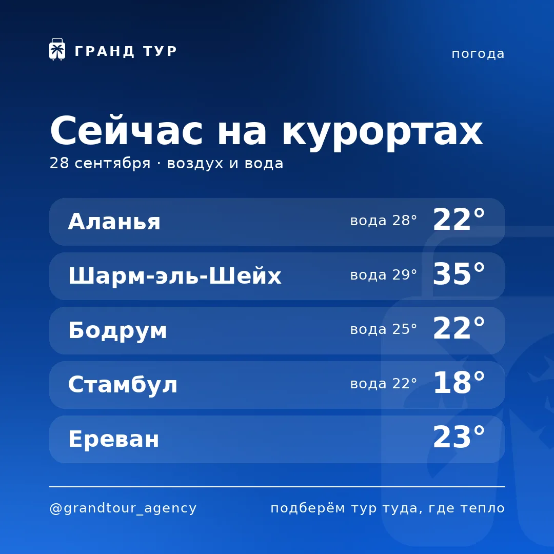 🌡 Погода на курортах прямо сейчас