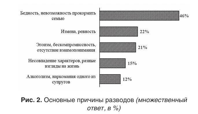 💔 Бедность мужчины назвали одной из главных причин разводов в России