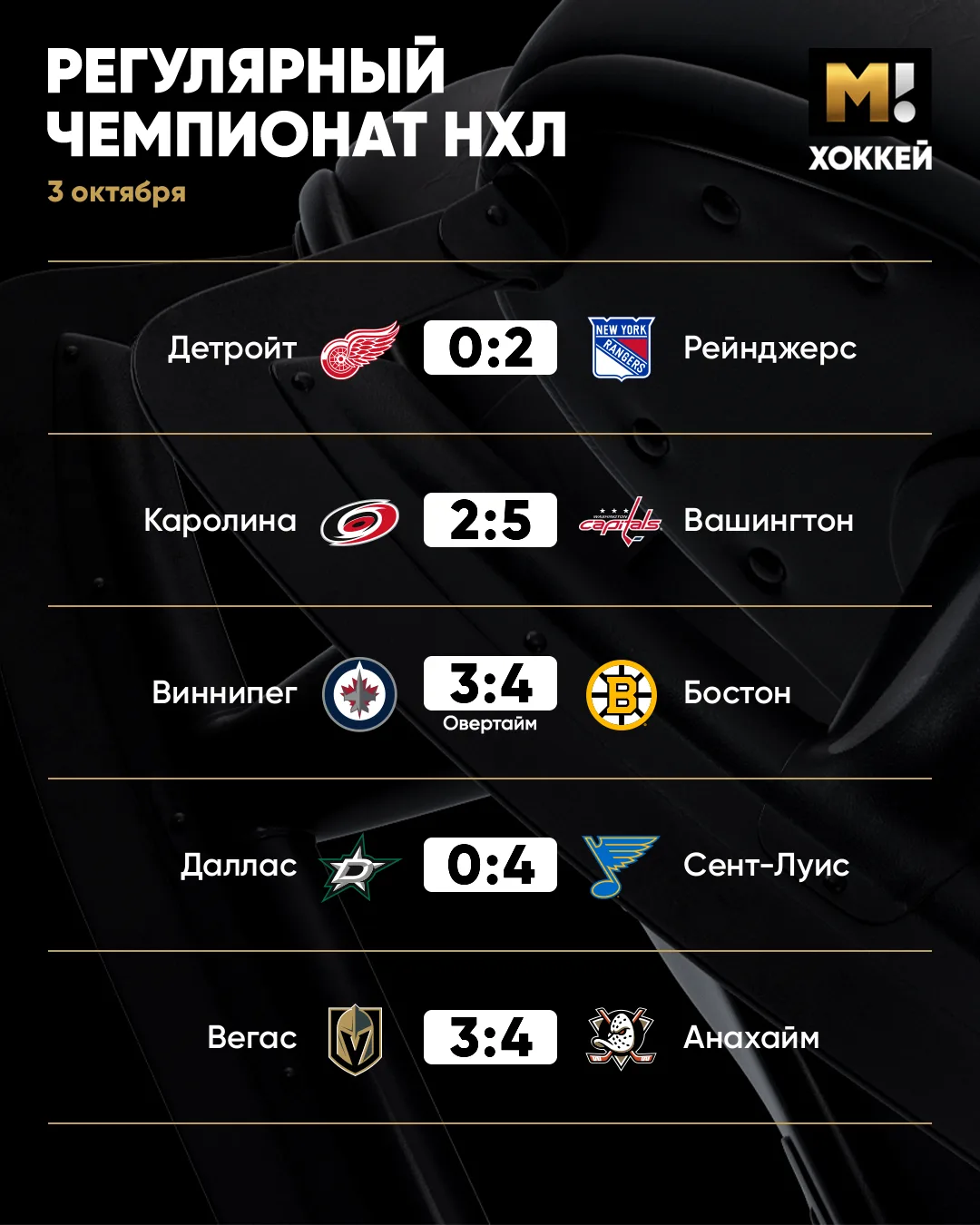 ⚫️ Домашние стены хозяевам сегодня не помогли. Результаты матчей НХЛ.