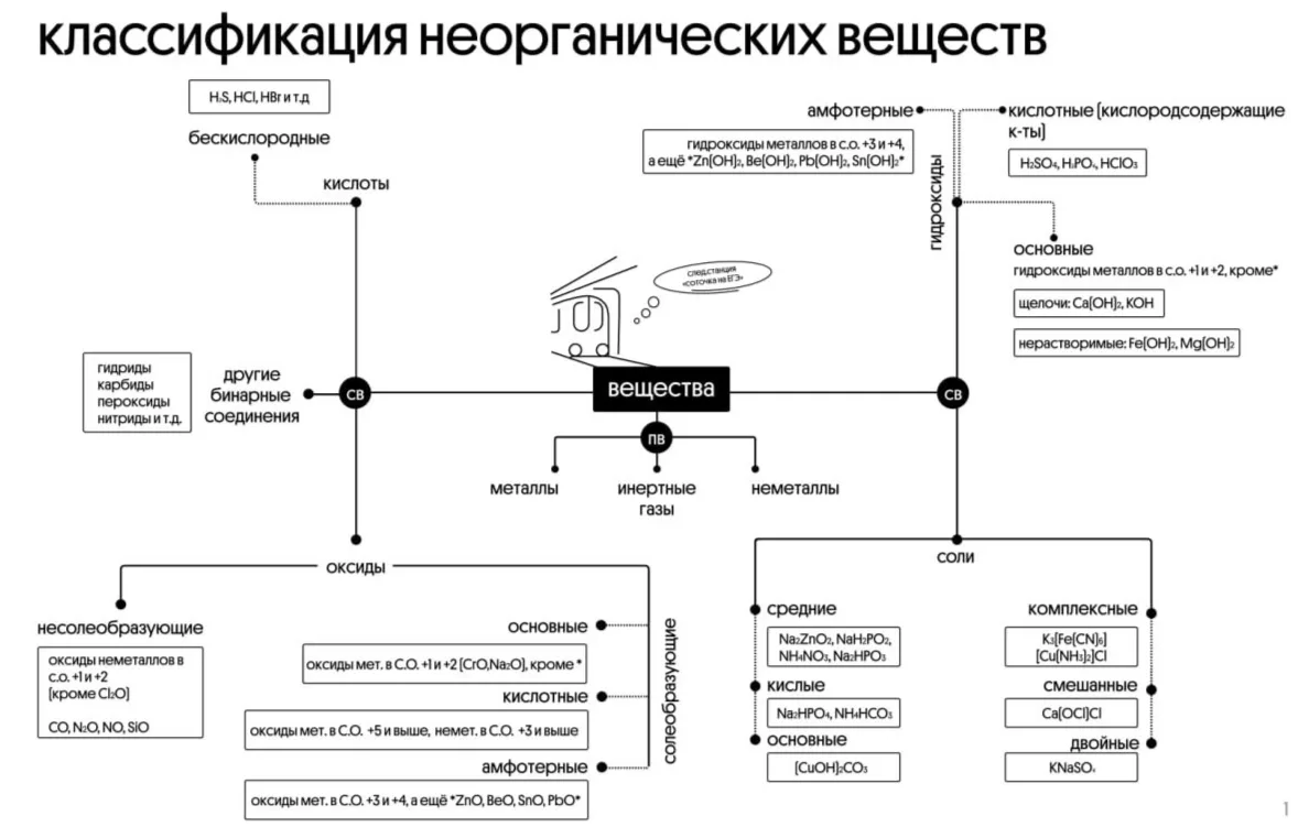 ТОП-5 ОШИБОК НА КЛАССИФИКАЦИЮ И НОМЕНКЛАТУРУ НЕОРГАНИЧЕСКИХ ВЕЩЕСТВ. ‼️