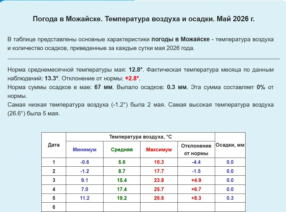 Температурные рекорды мая

После мартовского тепла, а потом апрельского холода природа снова решила 