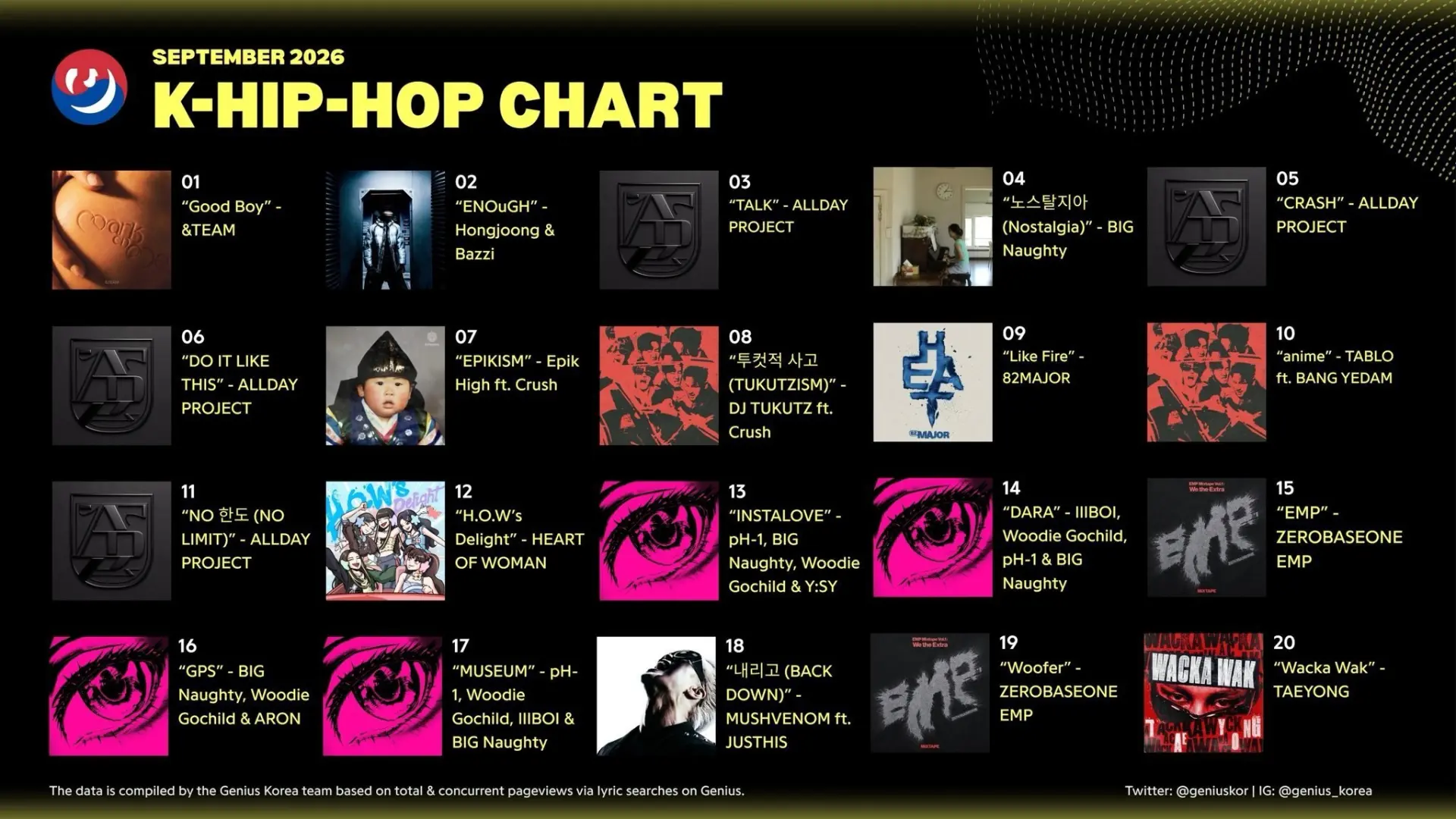🤩 позиции песен из мини-альбома ‘CRASH’ в чарте k-hip-hop от genius korea за сентябрь ...