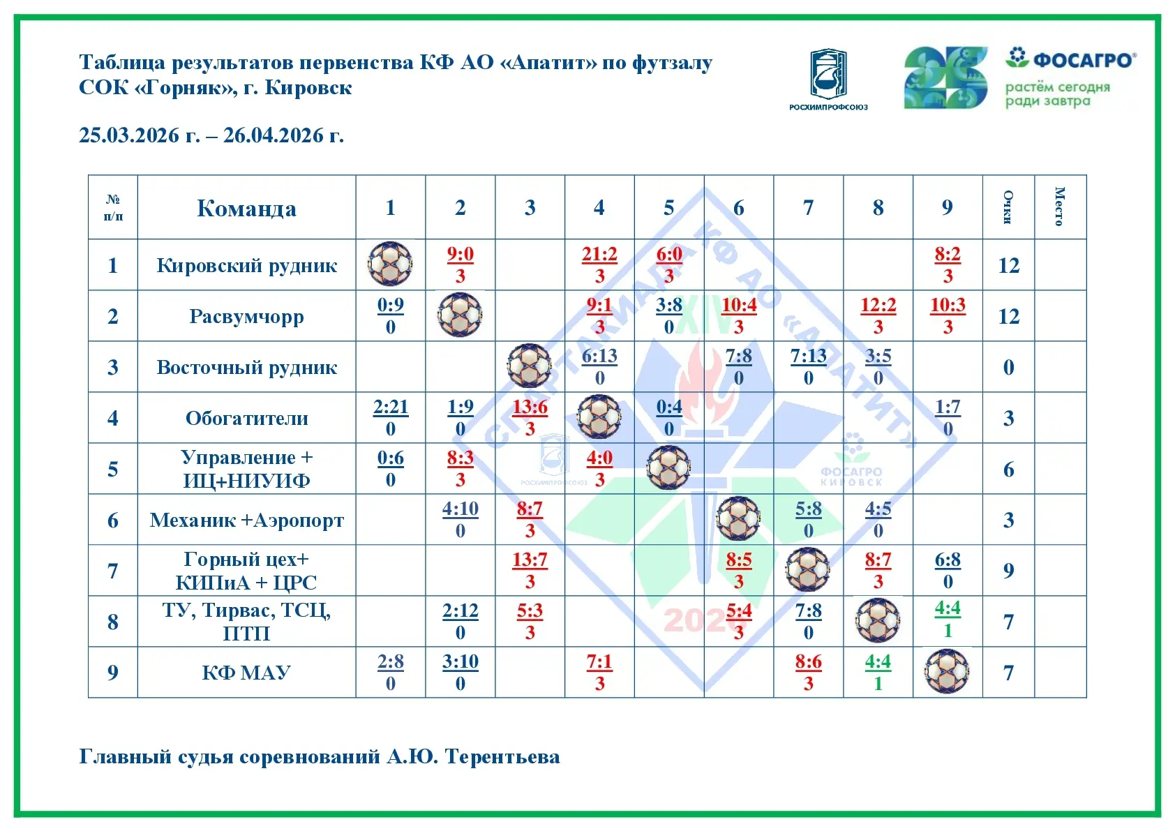 ⚽ ФУТЗАЛ В РАЗГАРЕ! ПРОМЕЖУТОЧНЫЕ ИТОГИ — УЖЕ НА СТОЛЕ! 👆    Первенство КФ АО «Апатит» по футзалу в 
