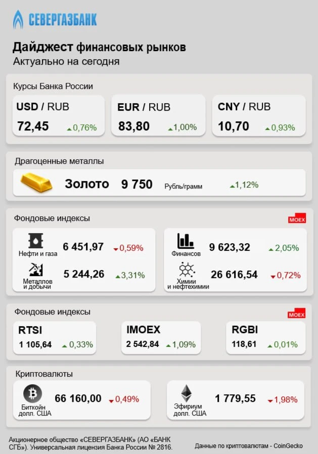 Дайджест финансовых рынков
