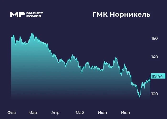 ⚙️ Норникель вспомнил про дивиденды
Металлург представил отчет по МСФО за полугодие

Норникель (GMKN