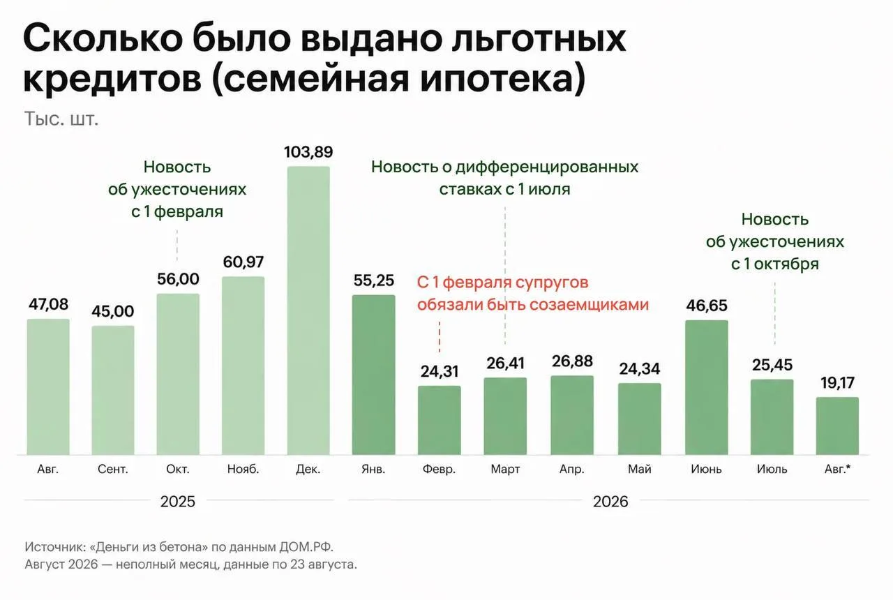 🤔 Семейная ипотека больше не разгоняет продажи: ажиотаж закончился