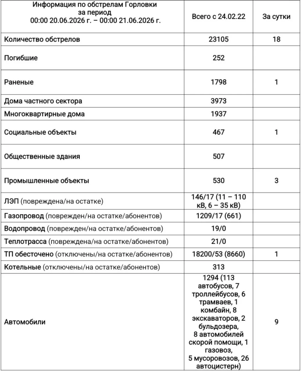 ⚡️Информация по обстрелам Горловки с 00:00 20.06.2026 г. по 00:00 21.06.2026 г.
@Prikhodko1970