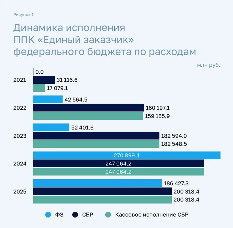 🔥Счетная палата проверила расходы Минстроя и «Единого заказчика» за 2025 год  По подсчетам аудиторов