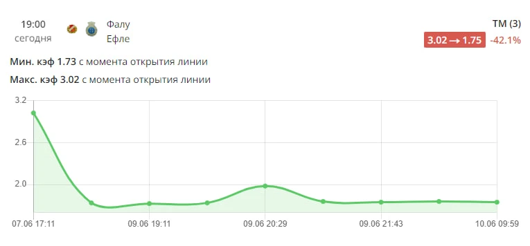 🔽 Просадка дня 🇸🇪

✍️ За 2 дня коэффициент на ТМ в этом матче Кубка Швеции прогрузили почти вдвое
