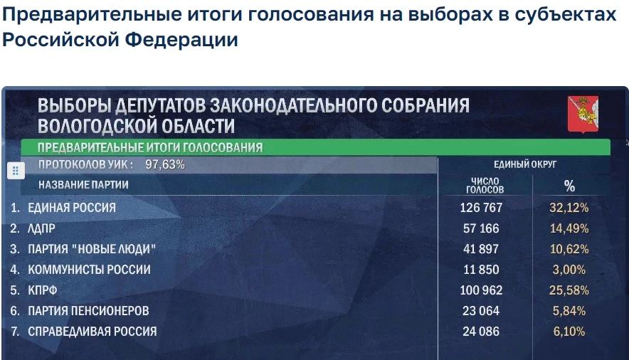 Предварительные итоги голосования на выборах депутатов Законодательного собрания Волого...