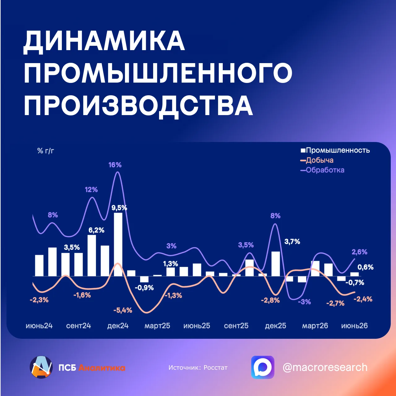 Динамика промышленности улучшилась, но рост остаётся очень фрагментированным
 
По итогам июня промыш