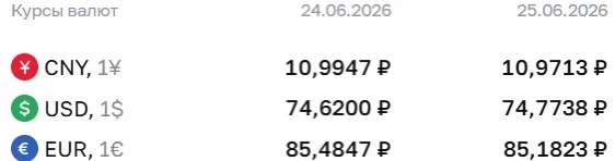 Официальные курсы валют на 25 июня: ¥ — ₽10,9713, $ — ₽74,7738, € — ₽85,1823 @economykanews