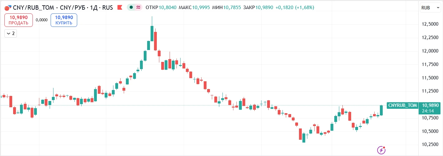 🇨🇳🇷🇺Сегодня индикатор юаневого денежного рынка RUSFARCNY (https://www.moex.com/ru/index/RUSFARCN