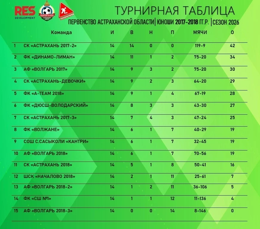⚽️ Отличные новости с футбольных полей Астраханской области!

30 мая завершился первый круг Первенст