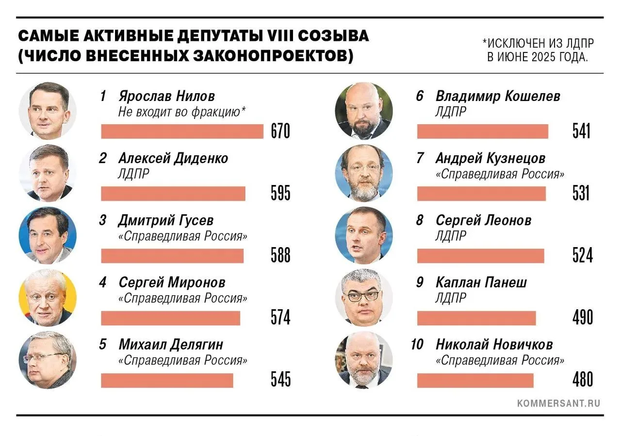 Госдума восьмого созыва завершила свою работу: сегодня у депутатов начались отпуска, из которых на О