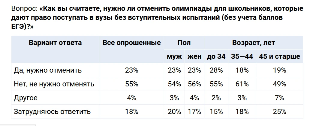 Общественные настроения по 2 чувствительным темам завершающейся приемной кампании в вуз...
