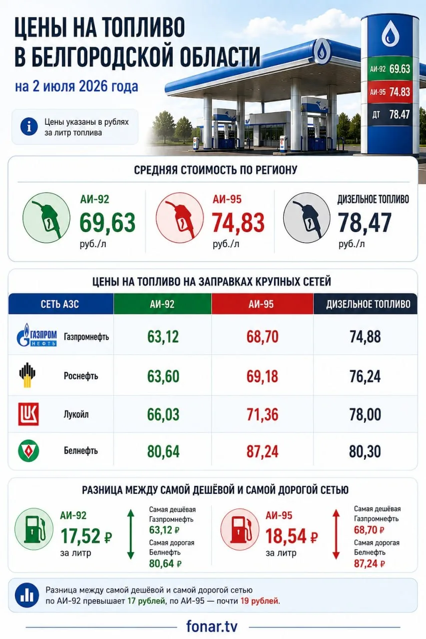 Где заправляться выгоднее?