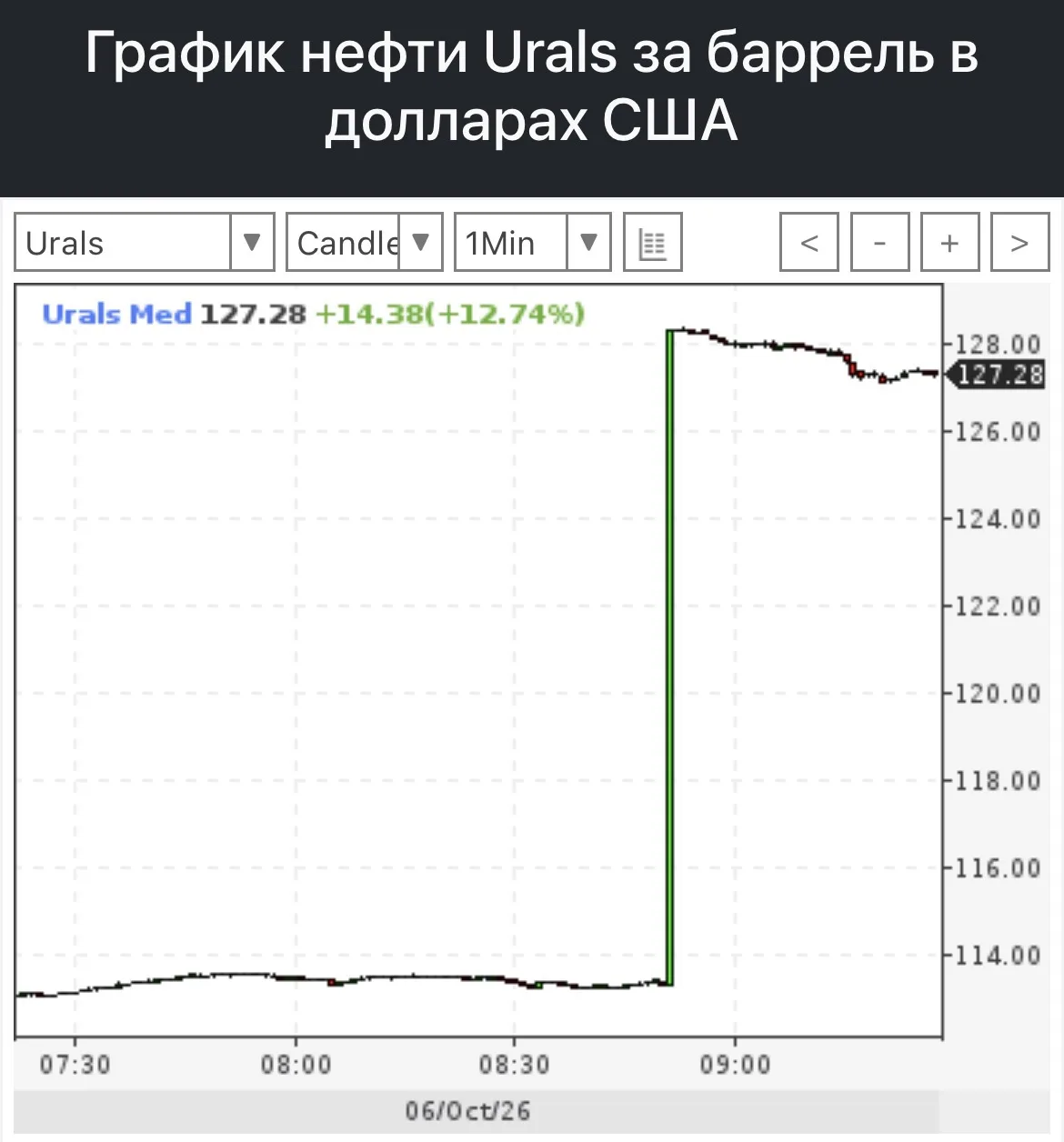 Urals тем временем торгуется в районе $127-$128 — в последний раз такие цены были в 200...
