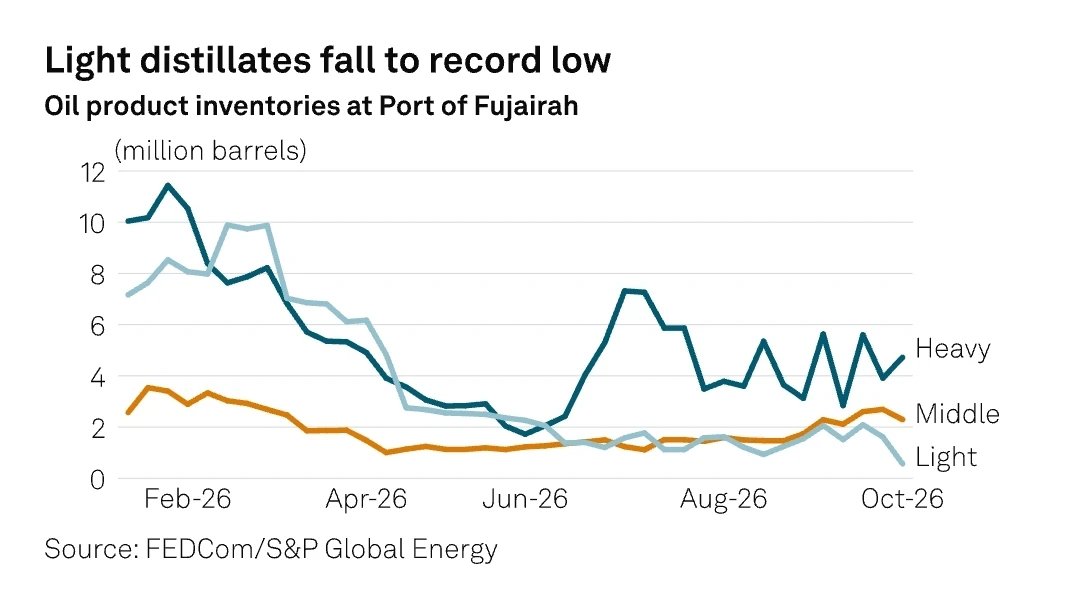Согласно данным, опубликованным 7 октября, запасы нефтепродуктов в Фуджейре (ОАЭ) снизи...