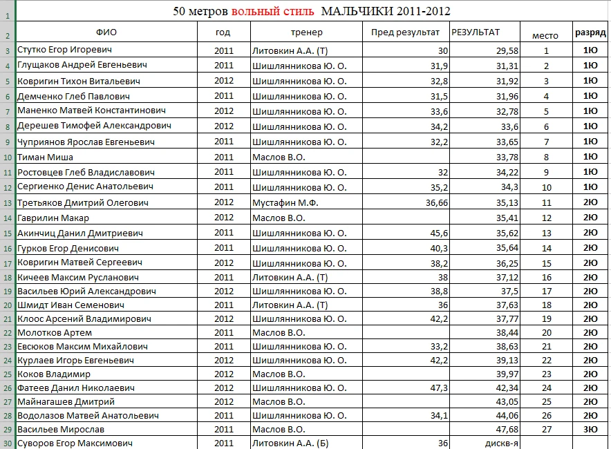 Мальчики ВОЛЬНЫЙ СТИЛЬ 2011-2012 г.р.