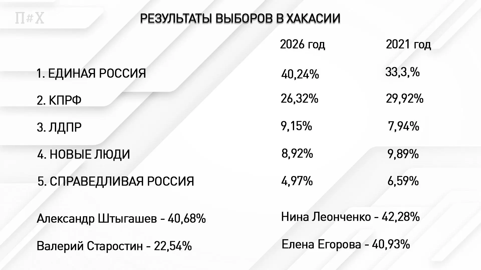 ЕР в Хакасии победила на выборах в Госдуму, но отдала Усть-Абаканский район
