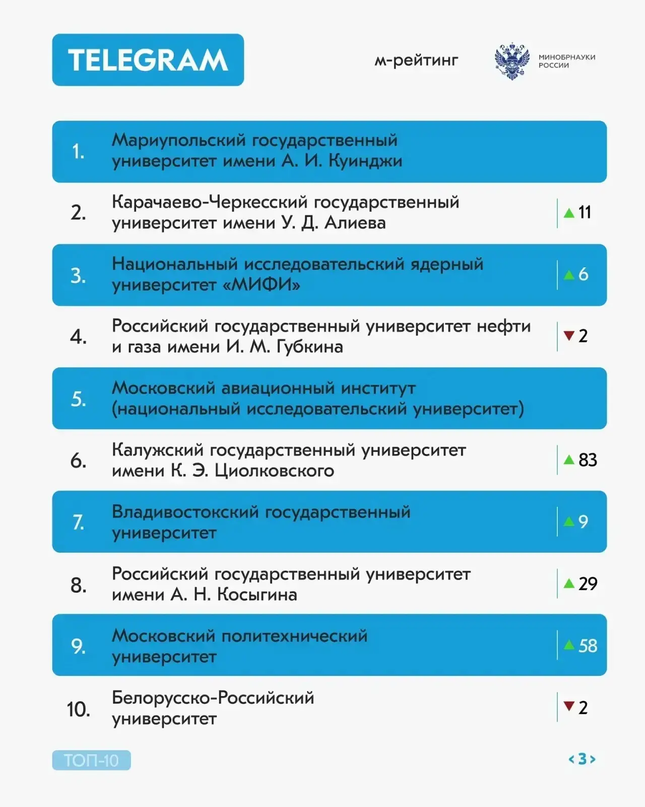 📱 Вниманию выпускников.
КЧГУ в числе лидеров медиарейтинга вузов России!

Минобрнауки РФ опубликова
