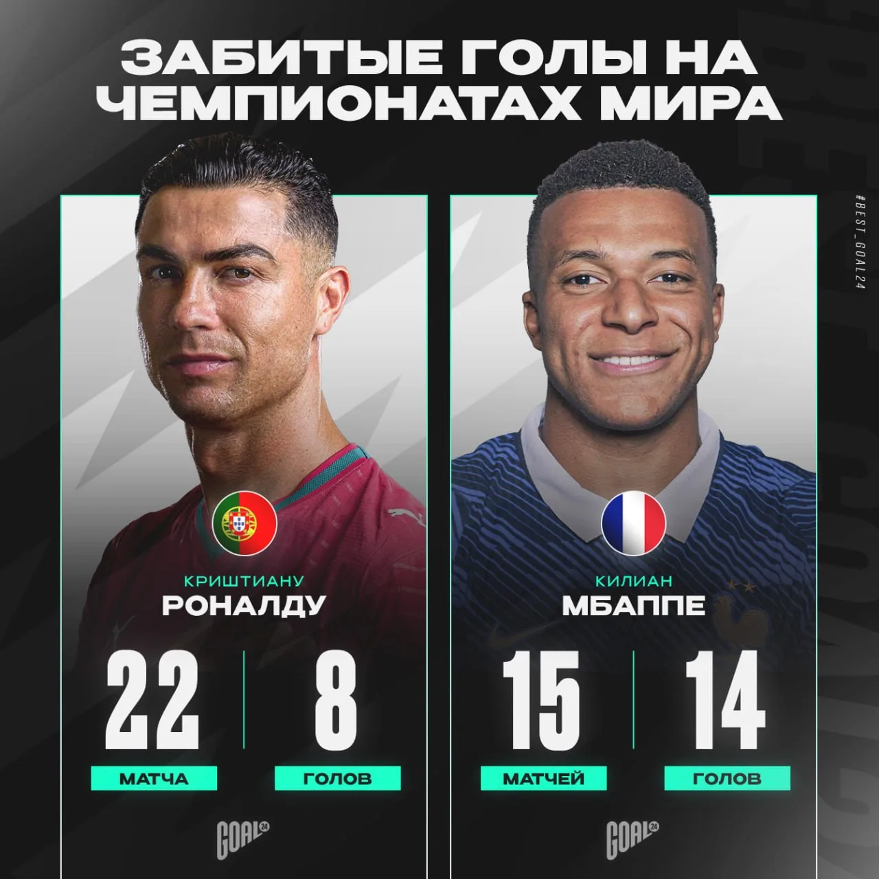 😏 МБАППЕ НЕ ПОЧУВСТВОВАЛ

🖖 У Роналду 3 из 8 голов с пенальти

🇳🇮 У Мбаппе 2 из 14 голов с пенал