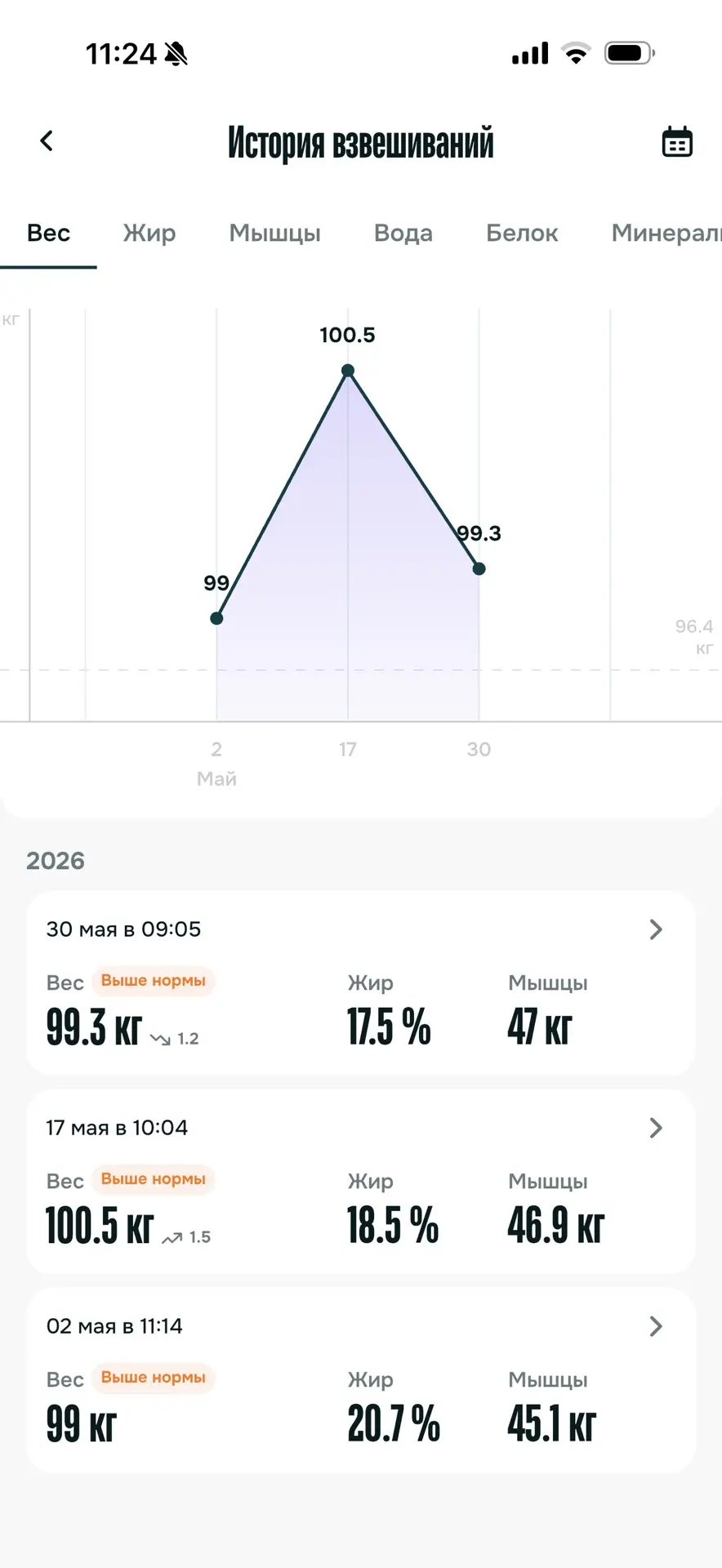 -1% жира за последние две недели.