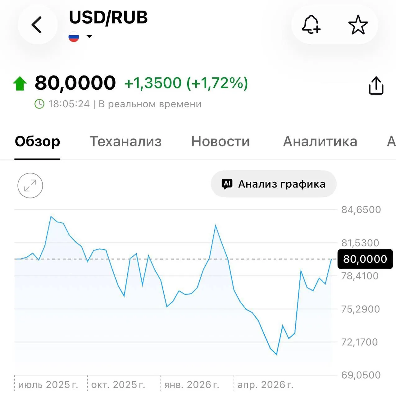 ❗️Доллар взлетел до 80 рублей.