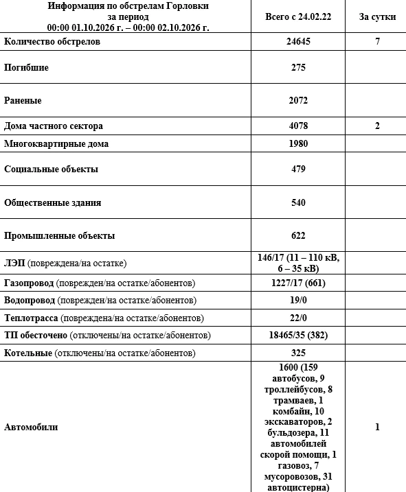 ⚡️Информация по обстрелам Горловки с 00:00 01.10.2026 г. по 00:00 02.10.2026 г.
