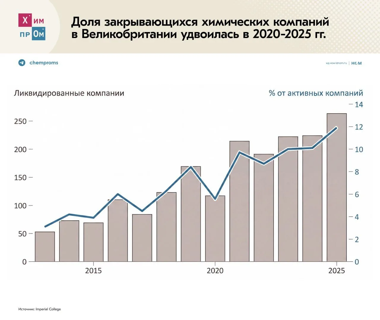 ▪️ Закрытие химических предприятий в Великобритании набирает обороты. В период с 2020 п...