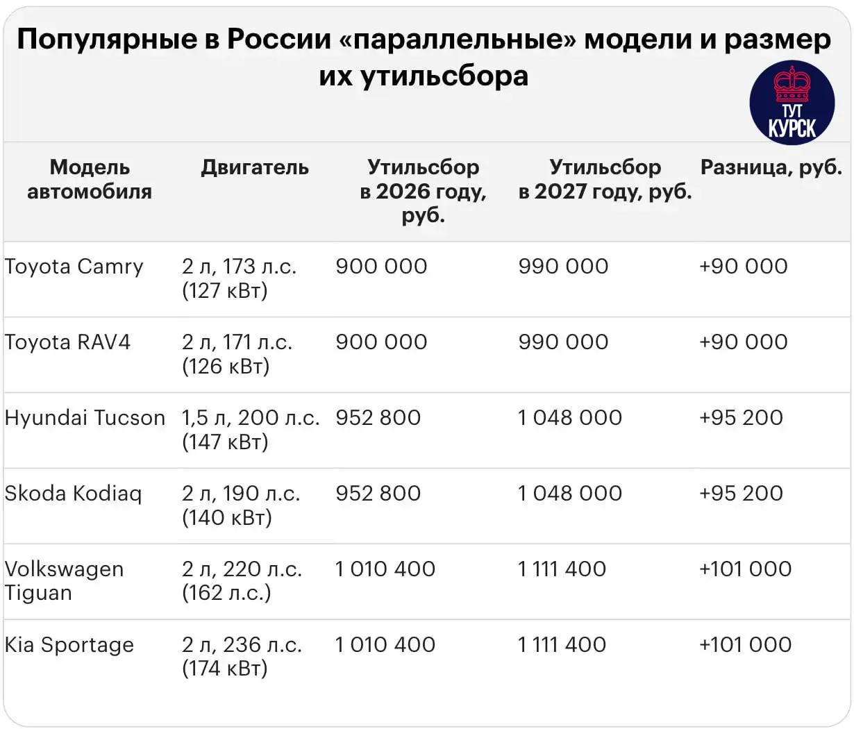 📈 Утильсбор на некоторые иномарки в России с 2027 года может достигнуть 5,8 млн рублей.