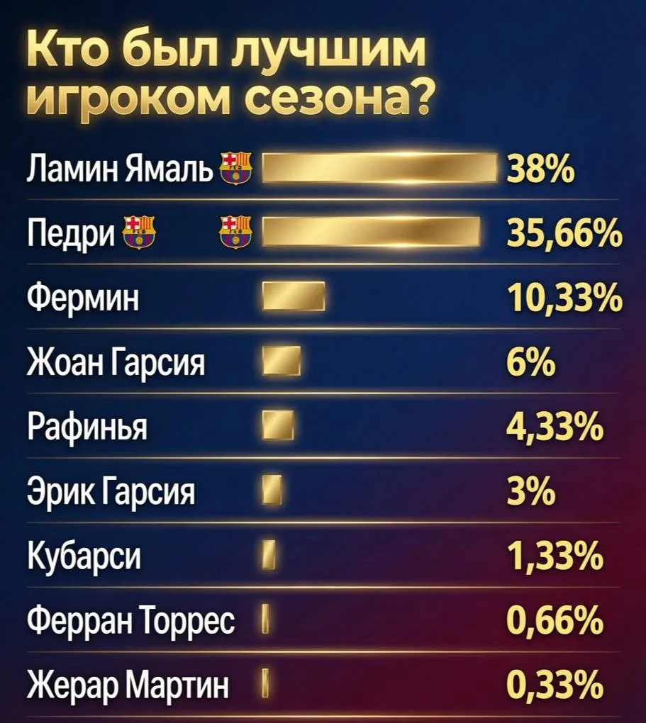 ⚽️ Опрос MD: Кто был лучшим игроком «Барселоны» в прошедшем сезоне?