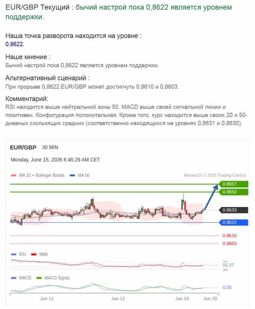 Pre EU Open, Ежедневный технический анализ 15 июня 2026 г.