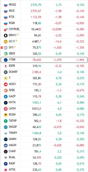 #открытие_рф  🇷🇺 Российский рынок акций начал основную сессию в минусе  📊 На 10:00 мск индекс Мосбир
