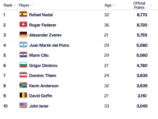 👀 Рейтинг ATP в последний раз, когда Новака Джоковича не было в топ-10 (2 июля 2018)