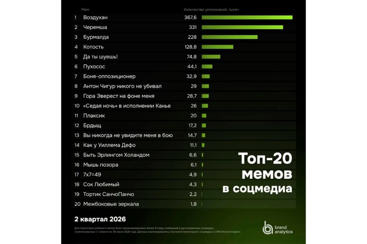Узнаёте ? «Черемша», «Воздухан» и «Да ты шуешь!» — топ мемов – 2026 

B десятке самых популярных мем