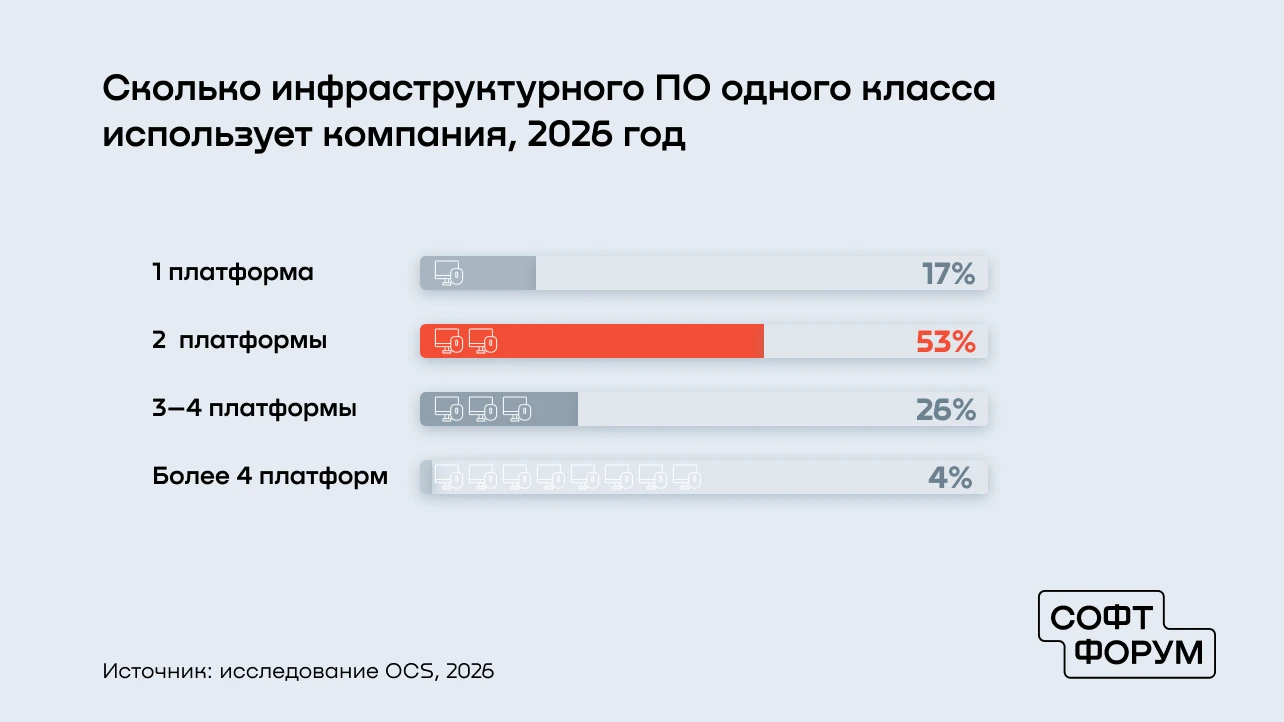 В 2026 году четверть российских компаний сокращает количество используемого инфраструкт...