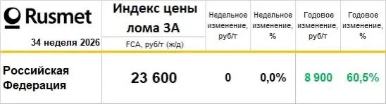 Индекс Русмет лом ЧМ 3А FCA по РФ (погрузка по ж/д)