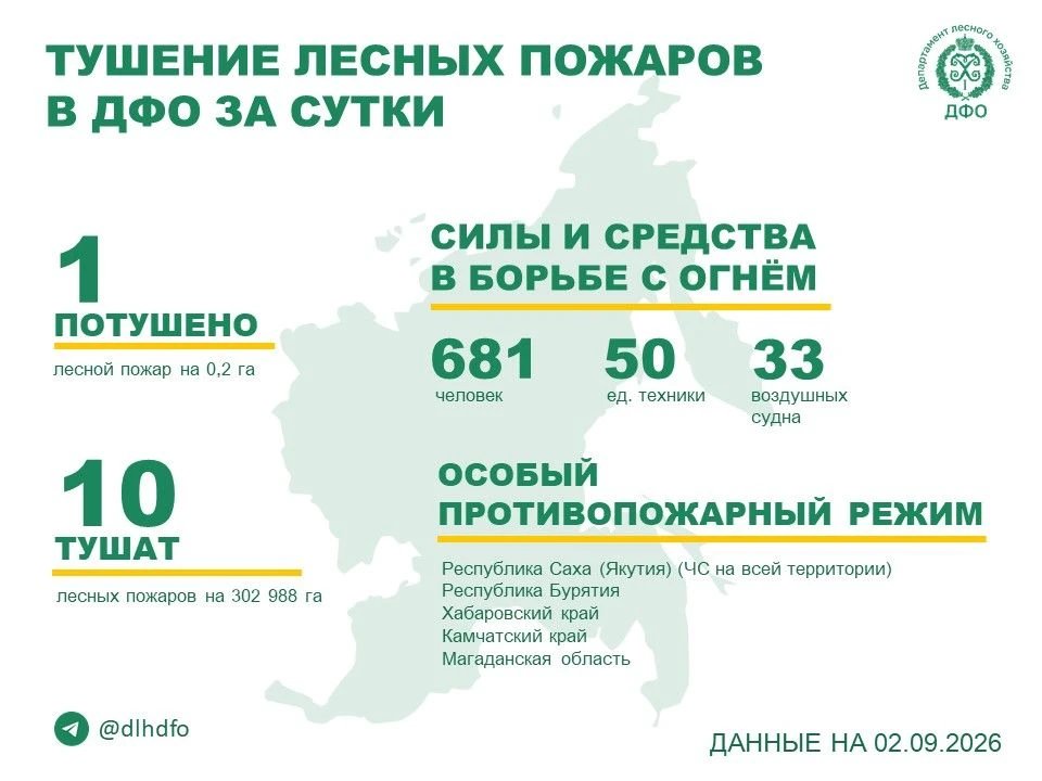 🧑‍🚒За прошедшие сутки в регионах ДФО потушили 1 лесной пожар, продолжается тушение 10...