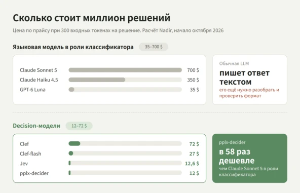 📰 Decision-модели: какую выбрать и сколько стоит миллион решений