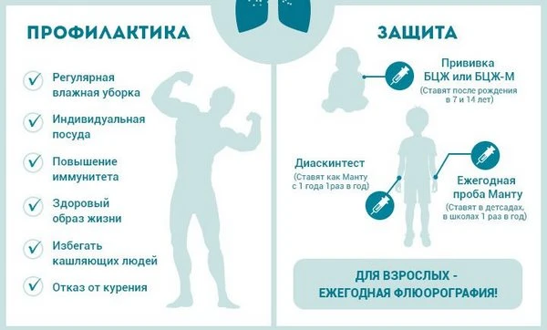 Профилактика туберкулеза!