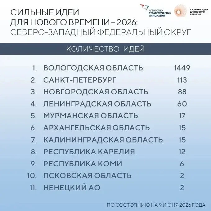 Вологодчина лидирует на Северо-Западе по количеству идей, направленных на конкурс «Сильные идеи для 