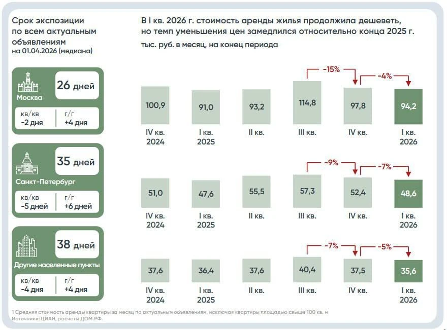 Российский рынок аренды завалило квартирами. За первый квартал 2026 года число объявлений выросло на