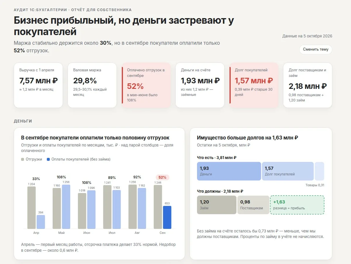 Помимо ввода первички из любого канала, наш коннектор к 1С умеет вот такие отчёты строи...