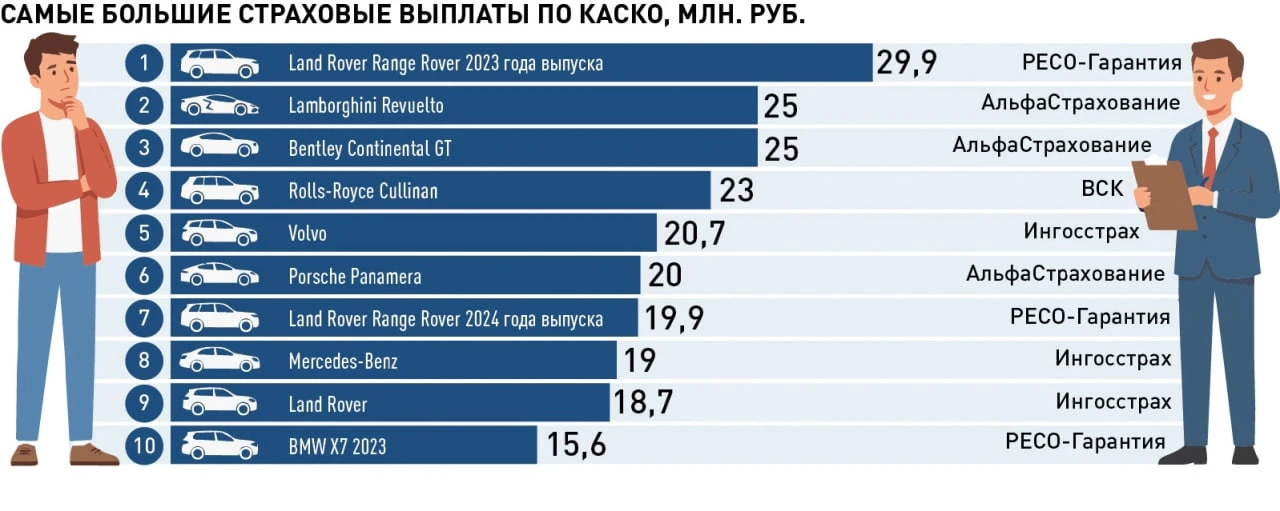 Cамые дорогие ДТП в России