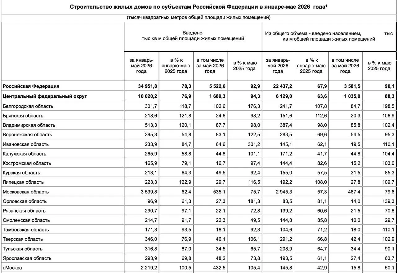 🏗 По данным Росстата, за январь – май в России введено 34,95 млн кв. м жилья, что на 21,7% меньше, 