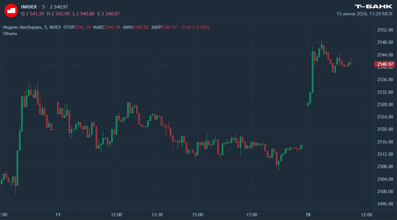 🔥 ЗЕЛЕНЫЙ! Индекс Мосбиржи прибавляет более 1% после длинных выходных

Ну что, коллеги, идем выше 2